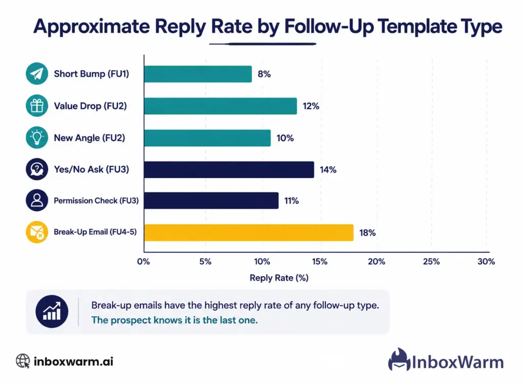 Sales follow-up email reply rate by template type: bar chart showing reply rates for short bump, value add, yes-no ask, break-up, and permission check templates