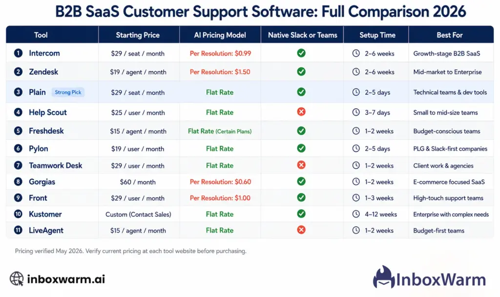 B2B SaaS customer support software comparison table 2026: 11 tools compared on pricing, AI model, Slack support, setup time, and best for