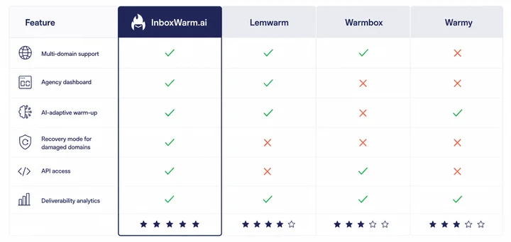 Email warm-up tools comparison 2026, InboxWarm.ai vs Lemwarm vs Warmbox vs Warmy feature matrix