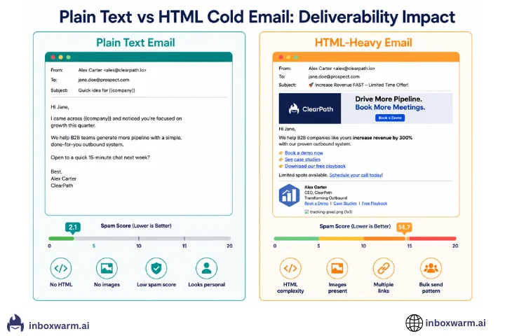 Cold email formatting comparison: side by side showing plain text email versus HTML-heavy email with their respective spam filter scores