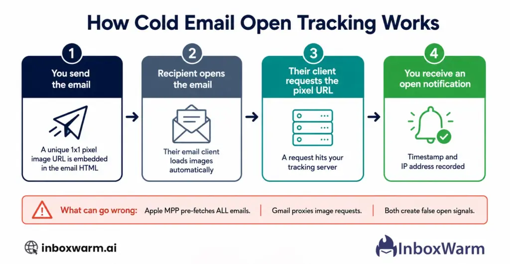 How a cold email tracking pixel works: diagram showing the four-step process from email send to open notification