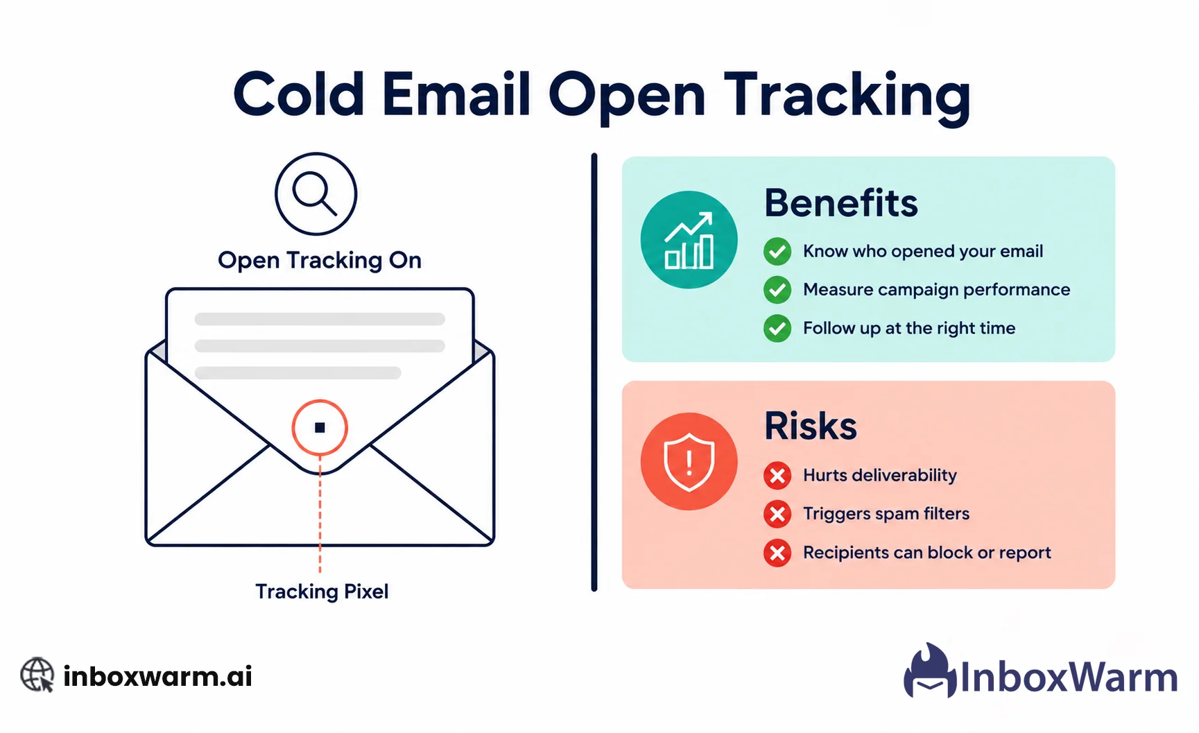 Cold email open tracking: illustration showing a tracking pixel inside an email envelope with a benefits and risks split visual