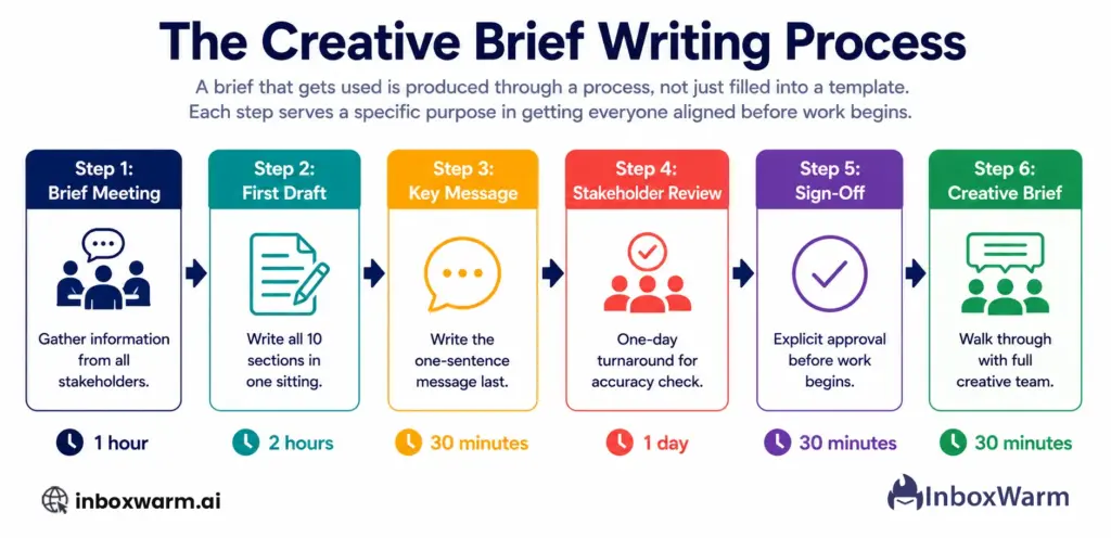 Creative brief writing process: six-step horizontal flow showing brief meeting through brief presentation