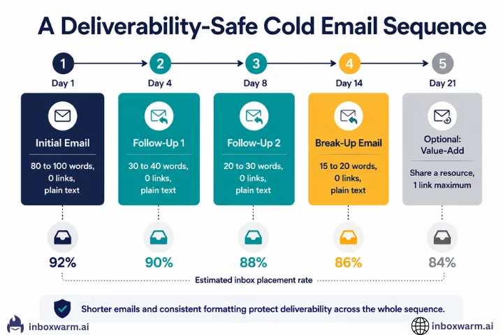 Cold email follow-up sequence timeline showing deliverability-safe spacing and decreasing email length across four follow-ups