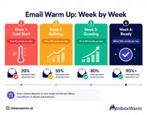 Email warm-up week-by-week schedule: four-week breakdown showing daily email volume increasing from 5 emails on day one to 100+ emails by week four