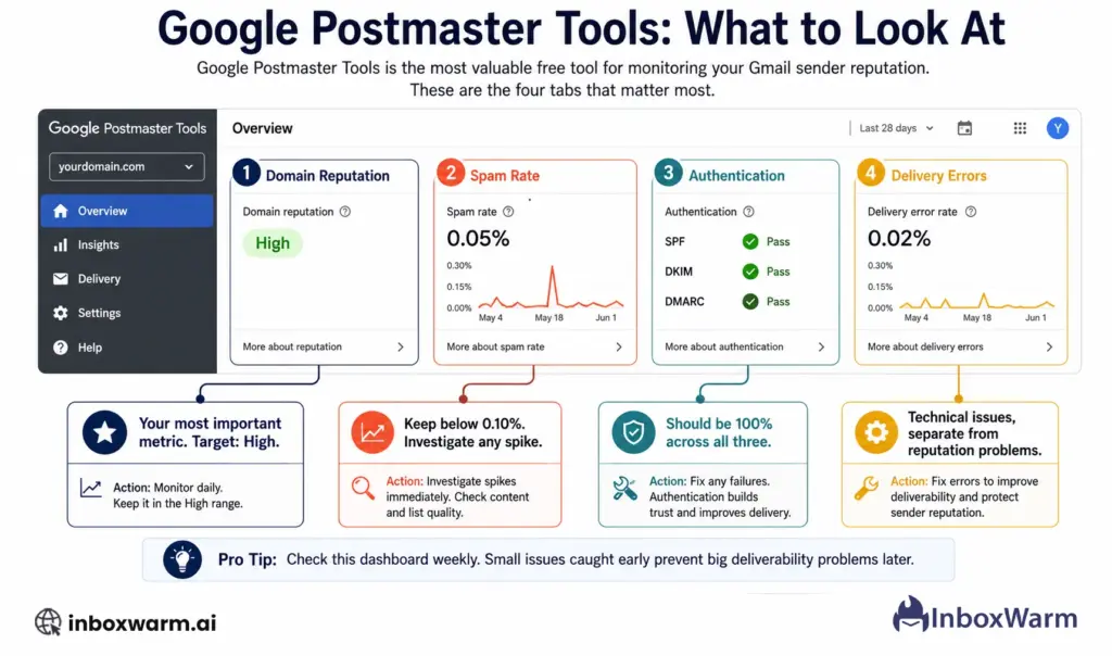 Google Postmaster Tools dashboard guide showing domain reputation, spam rate, authentication, and delivery errors tabs with annotations