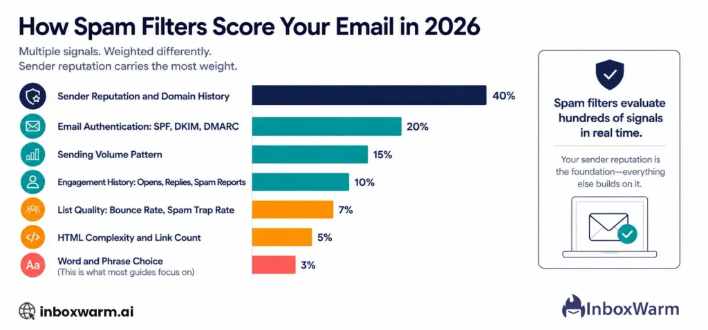 How spam filters evaluate emails in 2026: weighted bar chart showing sender reputation as the most important signal and word choice as one of several factors