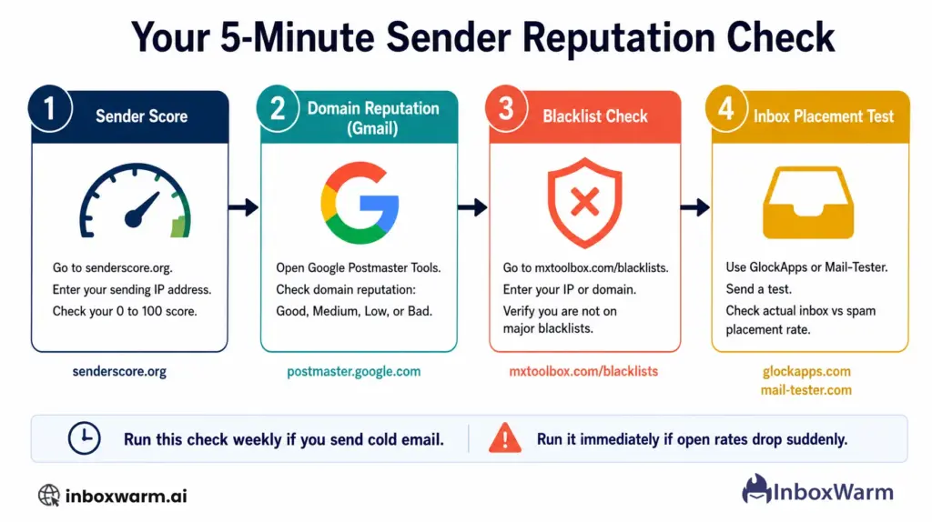 How to check sender score: four-step guide showing Sender Score lookup, Google Postmaster Tools, MXToolbox blacklist check, and inbox placement testing