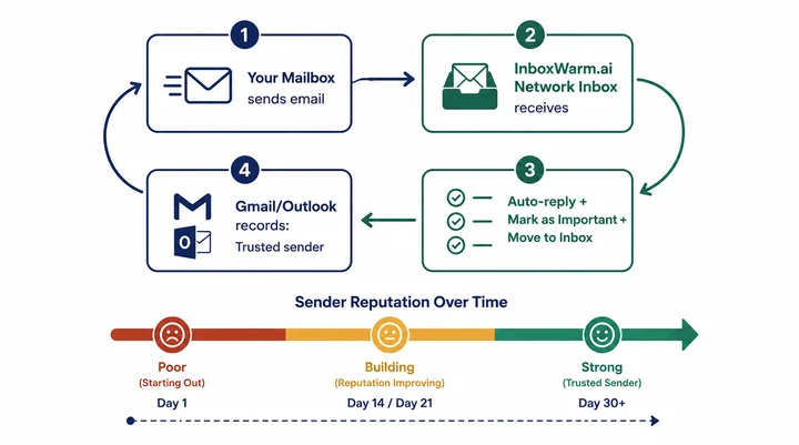 How email warm-up works, diagram showing AI-to-AI email exchange loop building sender reputation score over time
