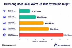 Email warm-up timeline by sending volume: chart showing 14 days for low volume senders up to 60 days for high-volume and damaged domains
