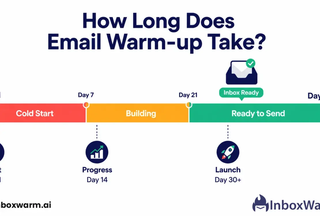How long does email warm-up take? Timeline graphic showing 14 to 45 days from cold domain to inbox-ready sender