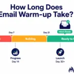 How long does email warm-up take? Timeline graphic showing 14 to 45 days from cold domain to inbox-ready sender