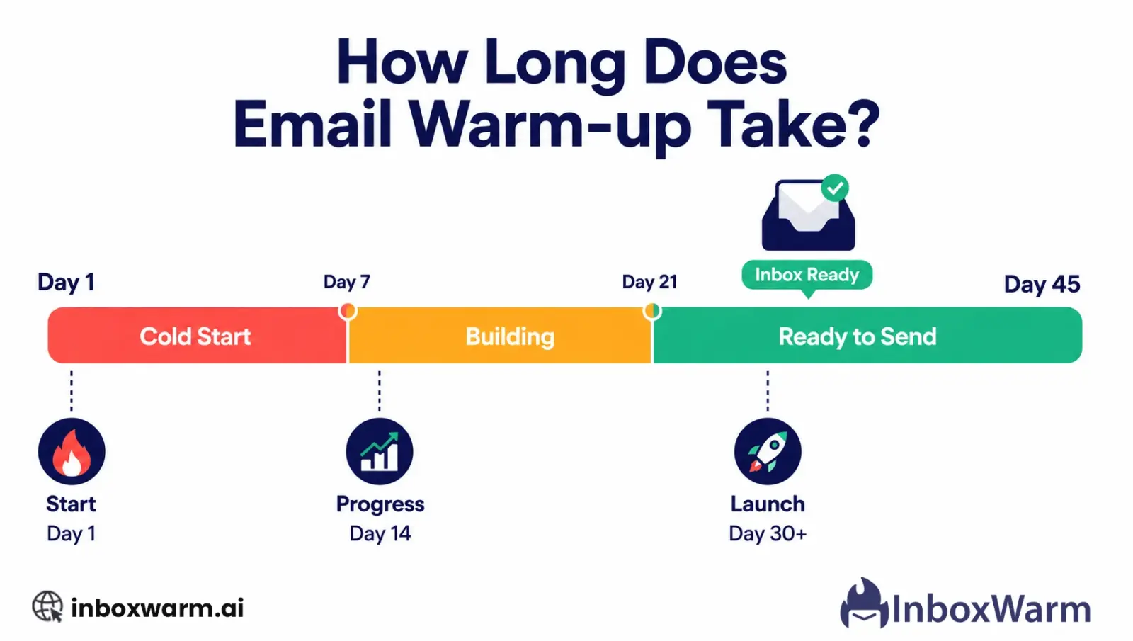 How long does email warm-up take? Timeline graphic showing 14 to 45 days from cold domain to inbox-ready sender