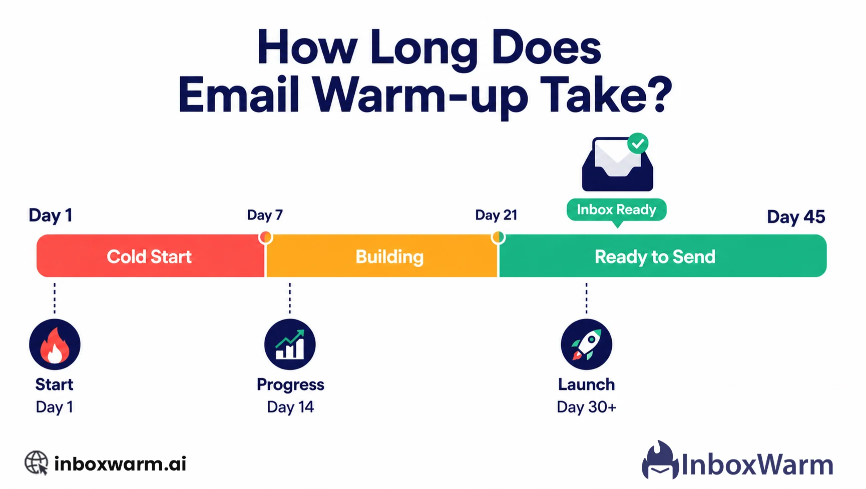 How long does email warm-up take? Timeline graphic showing 14 to 45 days from cold domain to inbox-ready sender