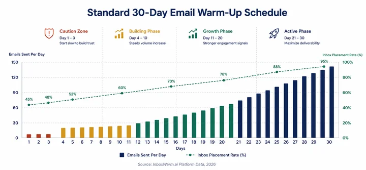 Email warm-up timeline chart showing daily sending volume increase from day 1 to day 30 for a new domain 