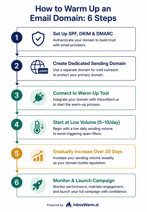 Email warm-up step-by-step process, 6-step guide from domain setup to full campaign launch 