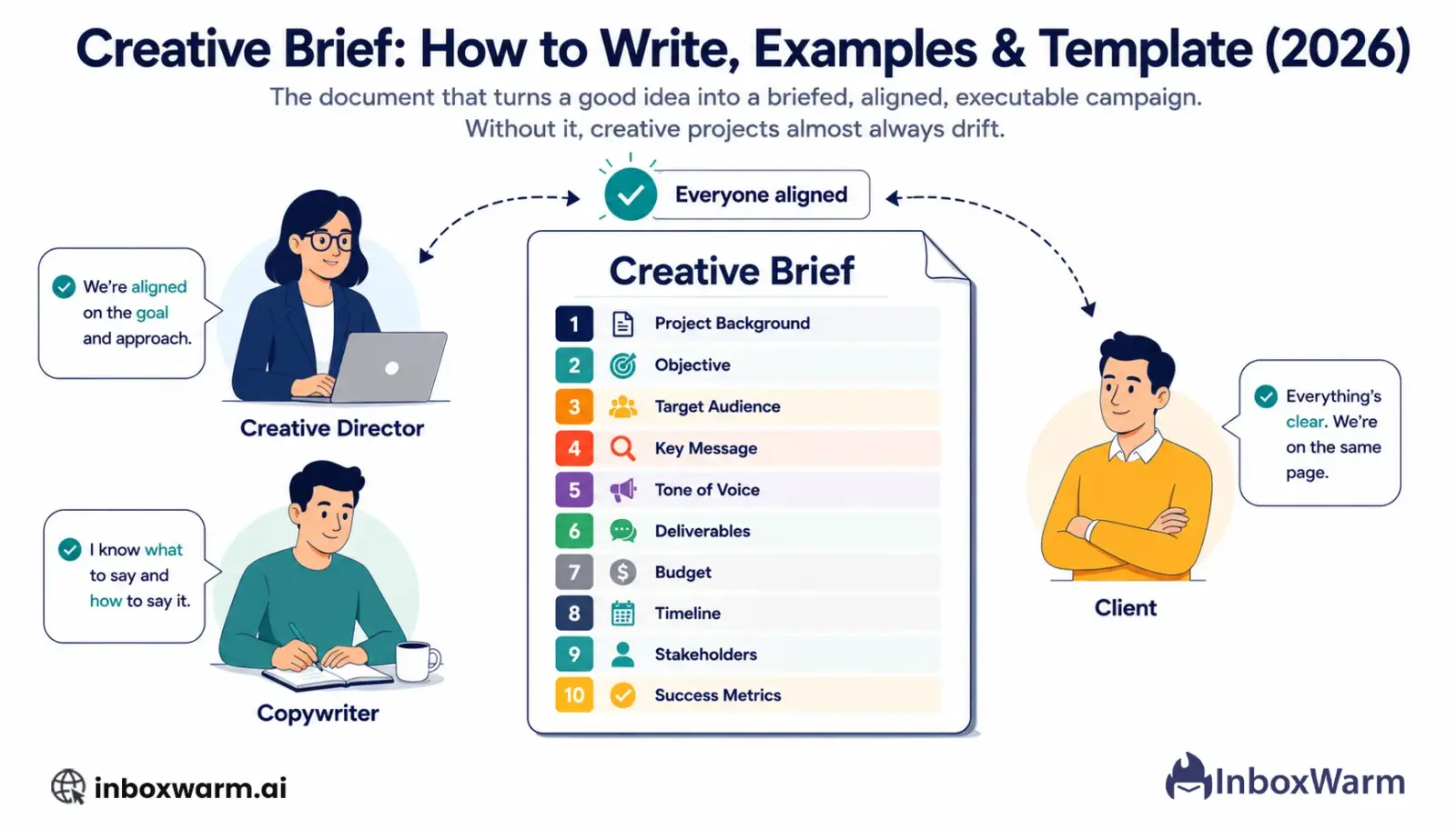 Creative brief guide: illustrated document showing the 10 key elements of a creative brief with annotations for project background, audience, messaging, and deliverables
