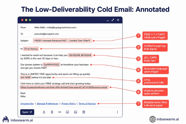 Cold email spam trigger annotation: annotated screenshot of a low-deliverability cold email showing where each spam filter risk is located
