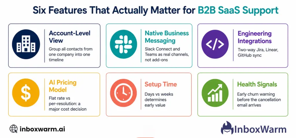 B2B SaaS customer support feature priority matrix: showing account-level view, Slack integration, AI pricing, and engineering integrations as top-priority features