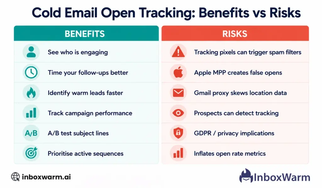 Cold email open tracking benefits vs risks comparison: side by side table showing six benefits and six risks for cold email senders