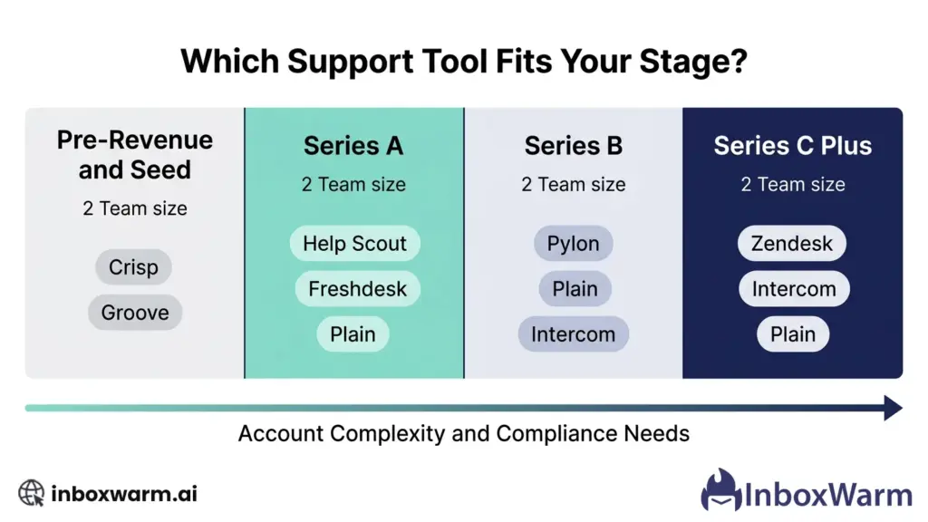B2B SaaS customer support software by company stage: showing recommended tools from pre-revenue through Series C based on team size and customer complexity