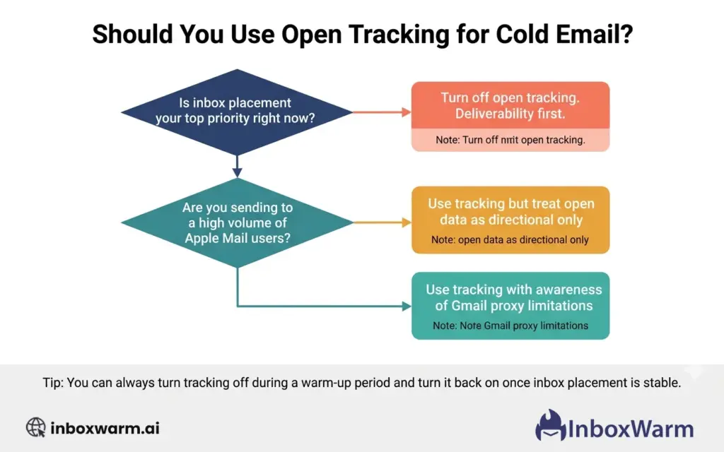 Cold email open tracking decision guide: flowchart helping senders decide whether to enable or disable open tracking based on their setup