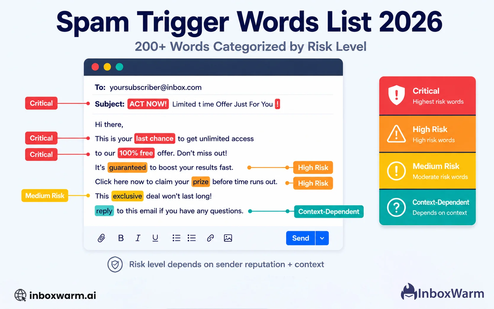 Spam trigger words list 2026: email with highlighted words in red, amber, and teal risk-tier callouts showing Critical, High, Medium, and Context-Dependent risk levels