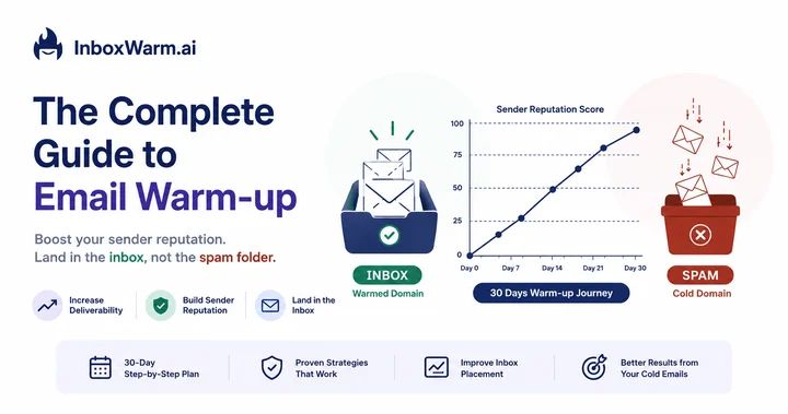 Email warm-up guide 2026, inbox vs spam folder illustration showing email reputation building