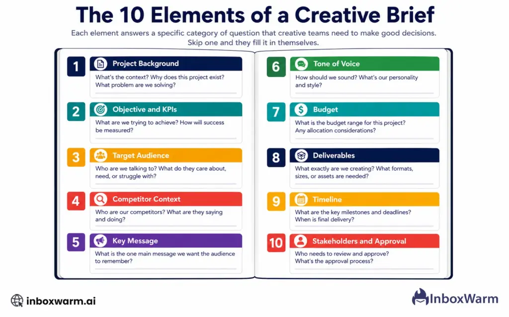 10 elements of a creative brief: visual showing all 10 sections of a creative brief as labeled document sections from project background through final approval