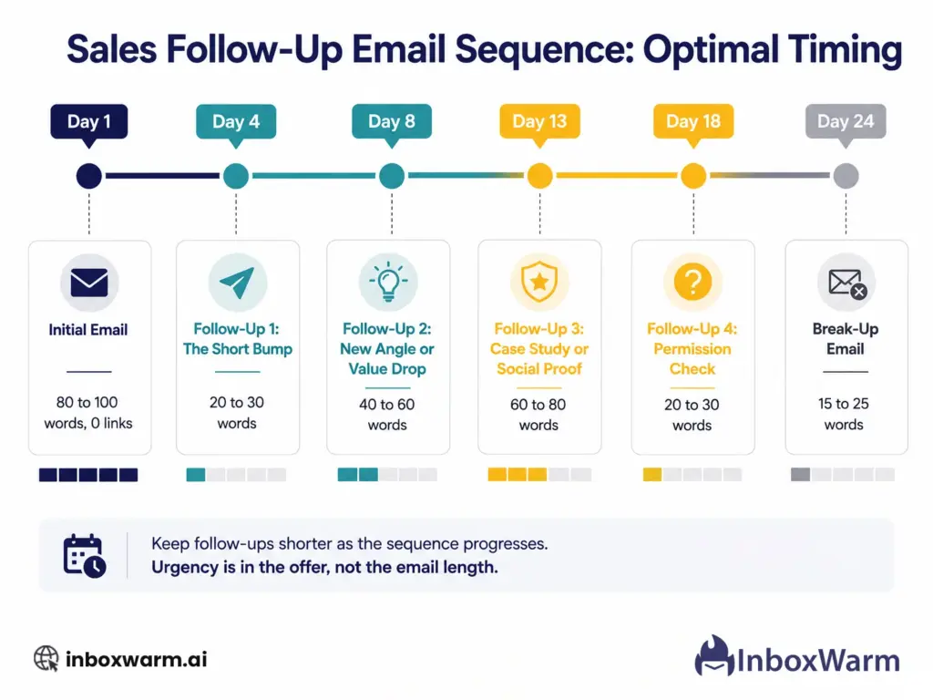 Sales follow-up email sequence timing chart showing optimal days for each follow-up from day one to day twenty-one 