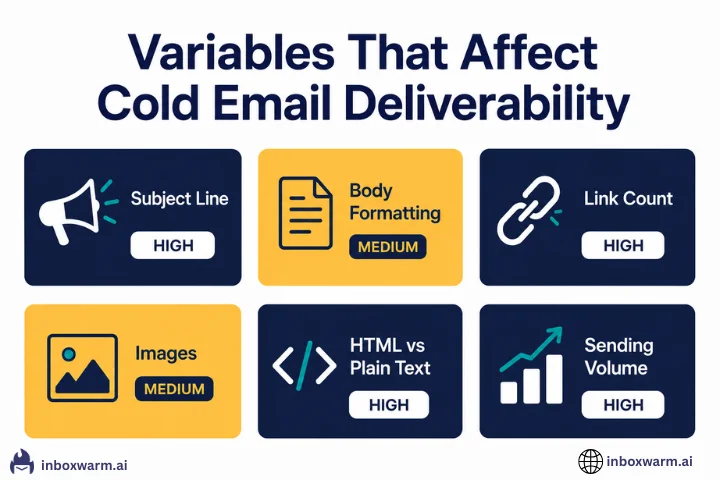 Cold email deliverability variables diagram showing how subject line, body format, links, images, and sending volume each affect inbox placement
