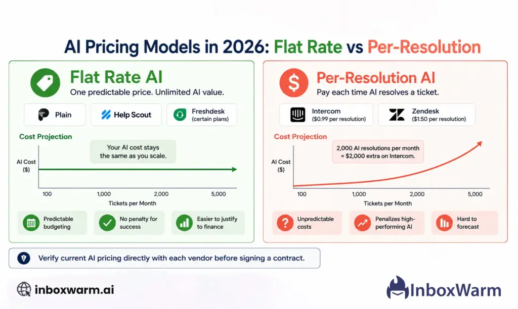 B2B SaaS customer support AI pricing models comparison: flat rate versus per-resolution AI fees across Intercom, Zendesk, Plain, and Help Scout
