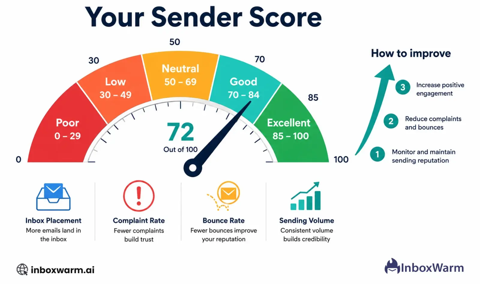 Sender score explained: gauge meter showing scores from 0 to 100 with zones for Poor, Low, Neutral, Good, and Excellent, with an upward improvement arrow