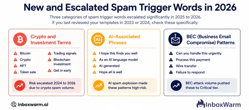 New spam trigger words 2026: showing crypto, AI, and business email compromise phrases that escalated in risk since 2024 Three categories escalated significantly between 2024 and 2026 