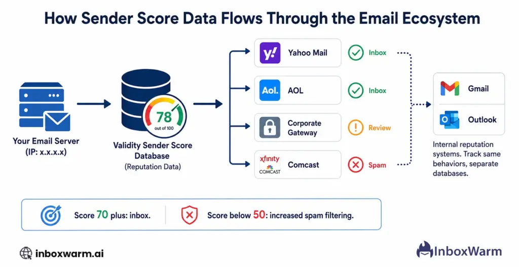 What Do Different Sender Score Ranges Mean for Your Email Deliverability?