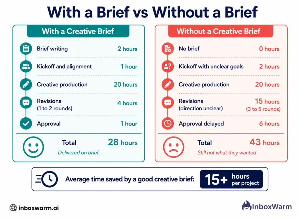 The cost of skipping a creative brief: diagram comparing time spent with a brief versus without one across the full project lifecycle