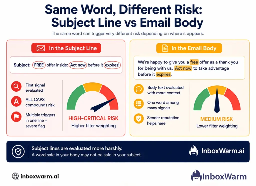Spam trigger words risk comparison: subject line versus email body showing higher filter weighting on subject line content
