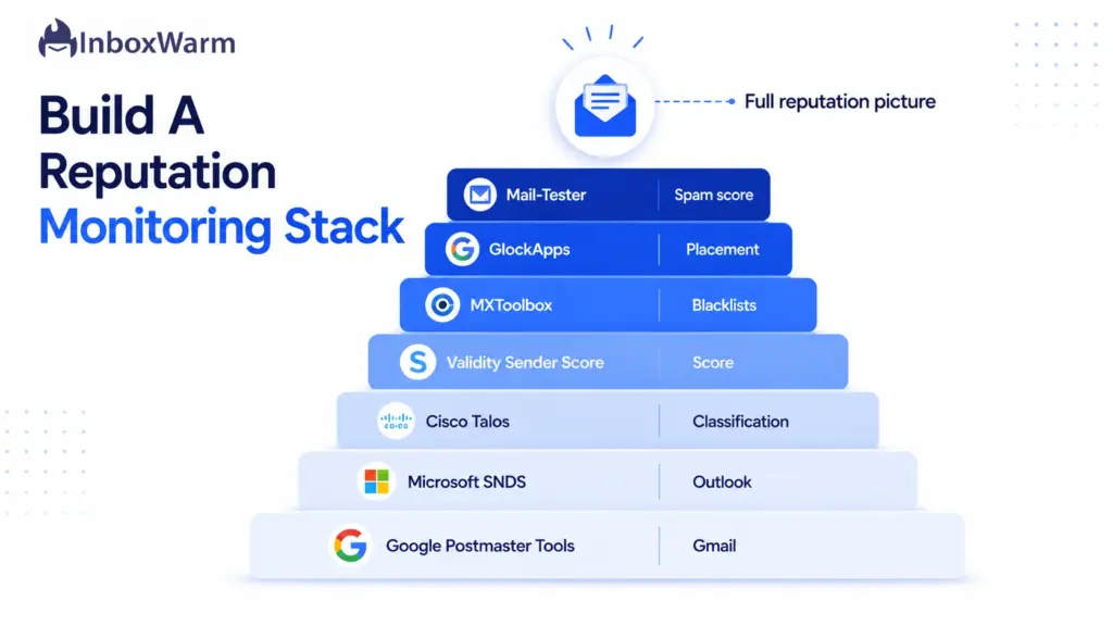 Layered diagram of seven email reputation check tools forming a complete monitoring stack