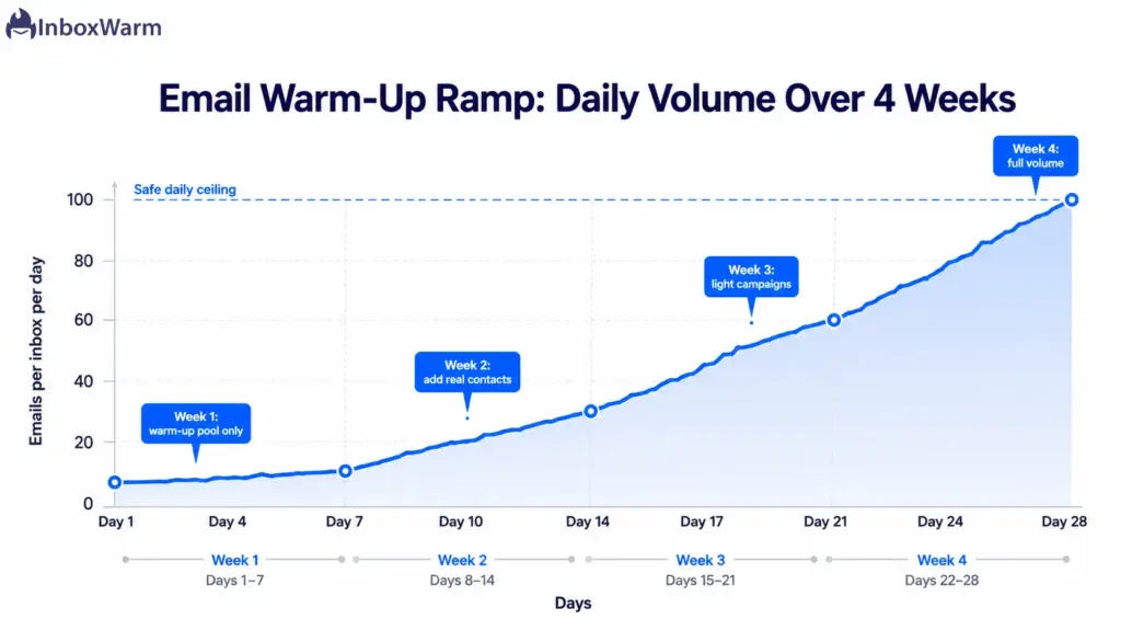 Line chart showing a gradual four-week email warm-up volume ramp from about 8 to 100 emails per inbox per day