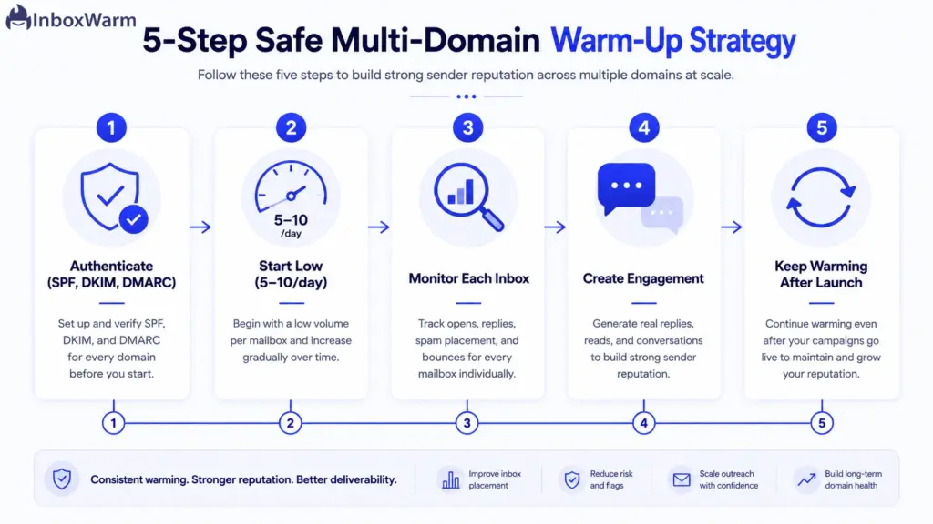 Five-step safe multi-domain warm-up strategy from authentication to ongoing warm-up after launch