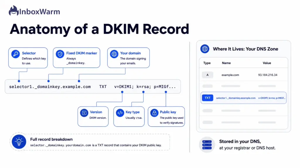 Annotated DKIM record showing the selector, _domainkey, domain, and tags, plus where it is stored in the DNS zone