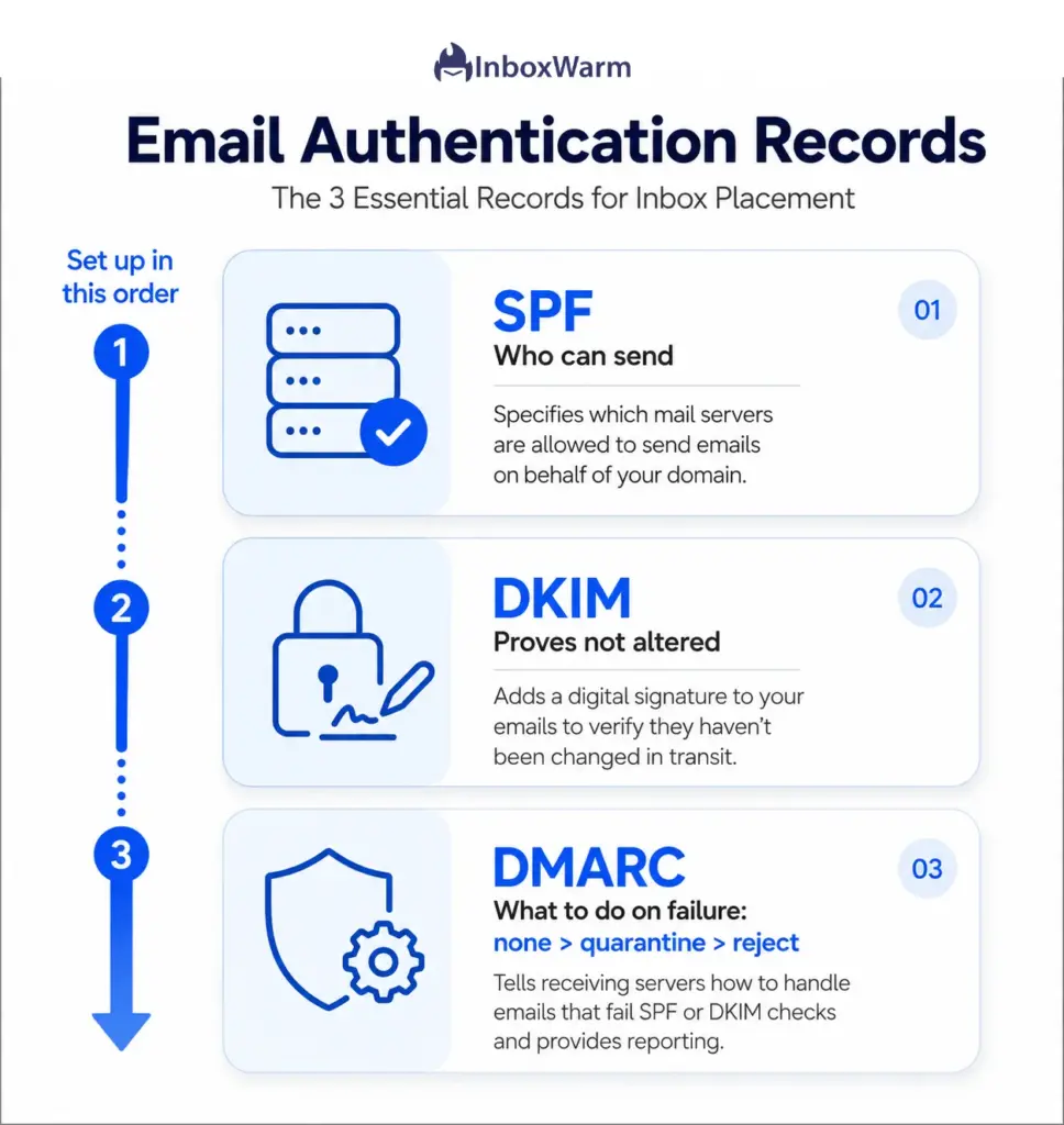 Are Your Email Authentication Records Set Up Correctly