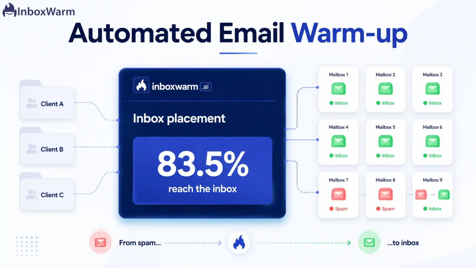Automated email warmup dashboard connecting multiple client mailboxes and moving them from spam to the inbox