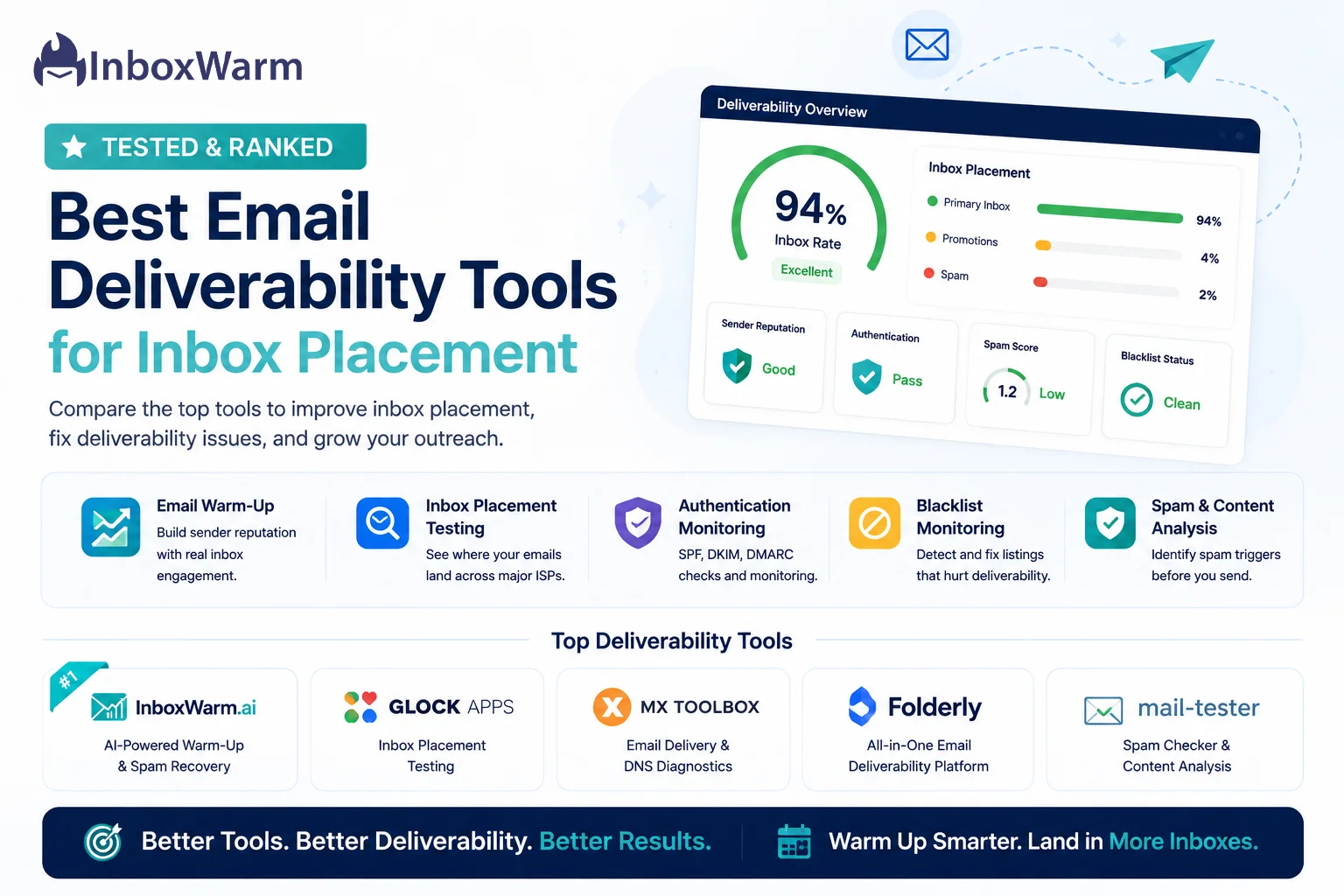 Best Email Deliverability Tools, showing tested and ranked solutions for inbox placement, including email warm-up, inbox placement testing, authentication monitoring, blacklist monitoring, and spam analysis with a 94% inbox placement rate dashboard