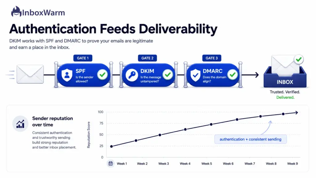 Diagram showing SPF, DKIM, and DMARC gates leading to the inbox alongside a rising sender reputation chart