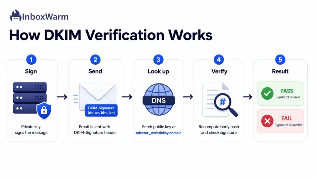 Five-step diagram showing how DKIM works, from signing with a private key to a pass or fail result