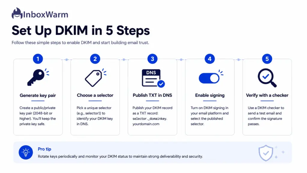 Five-step checklist for setting up DKIM: generate a key pair, choose a selector, publish the DNS record, enable signing, and verify