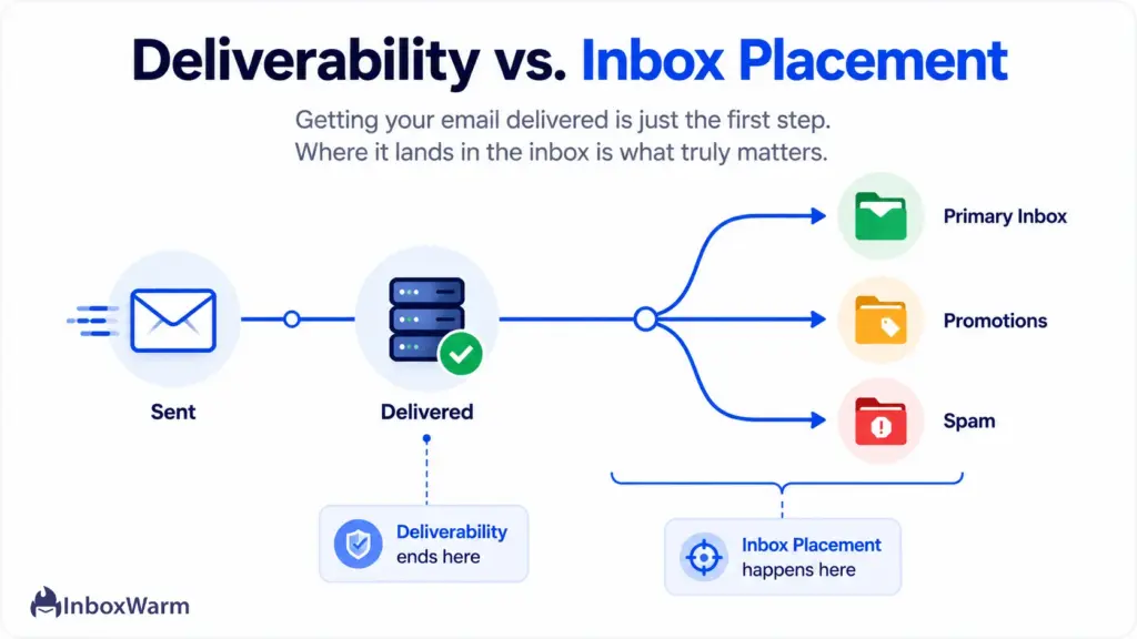 Infographic showing the difference between email deliverability and inbox placement