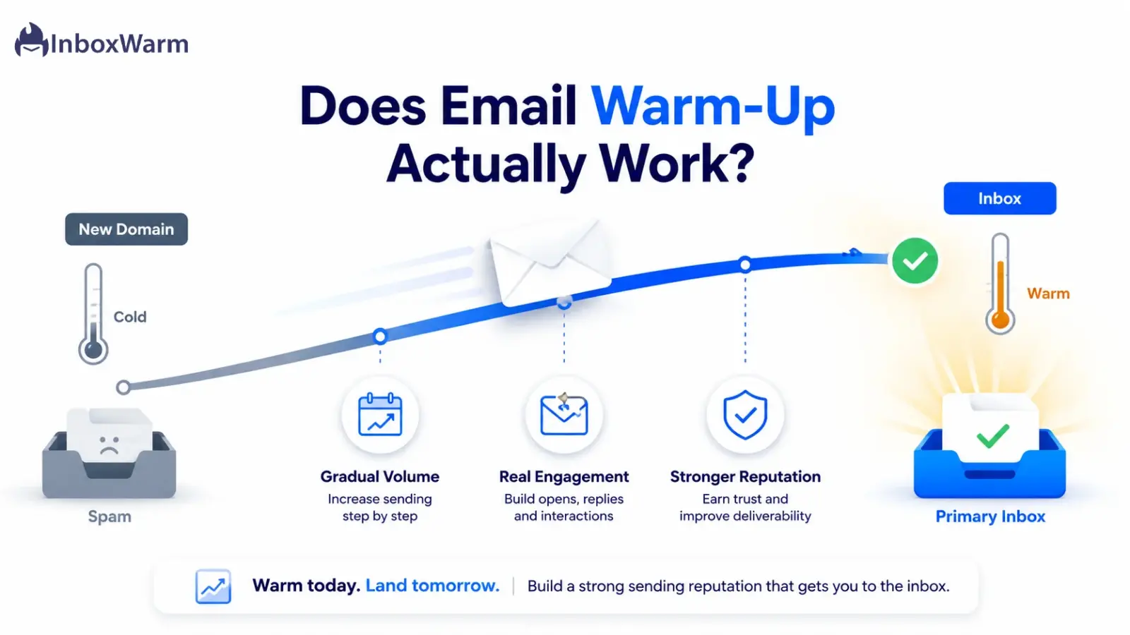 Hero illustration of an email moving from a cold new domain to the inbox, showing how email warm-up builds sender reputation