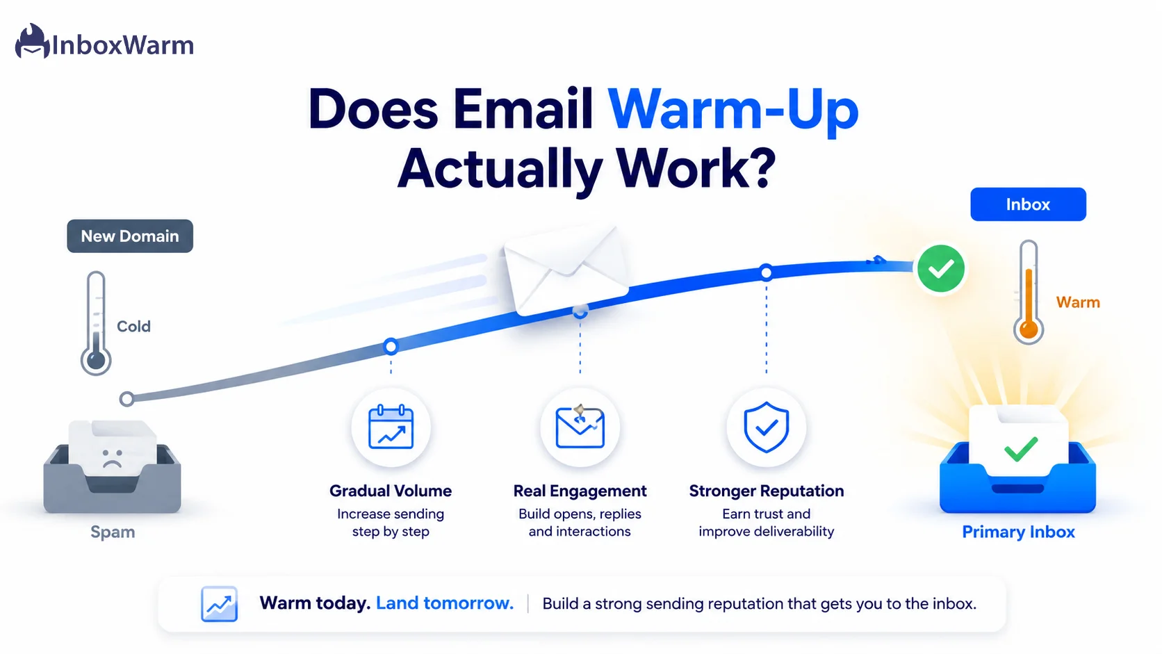 Hero illustration of an email moving from a cold new domain to the inbox, showing how email warm-up builds sender reputation